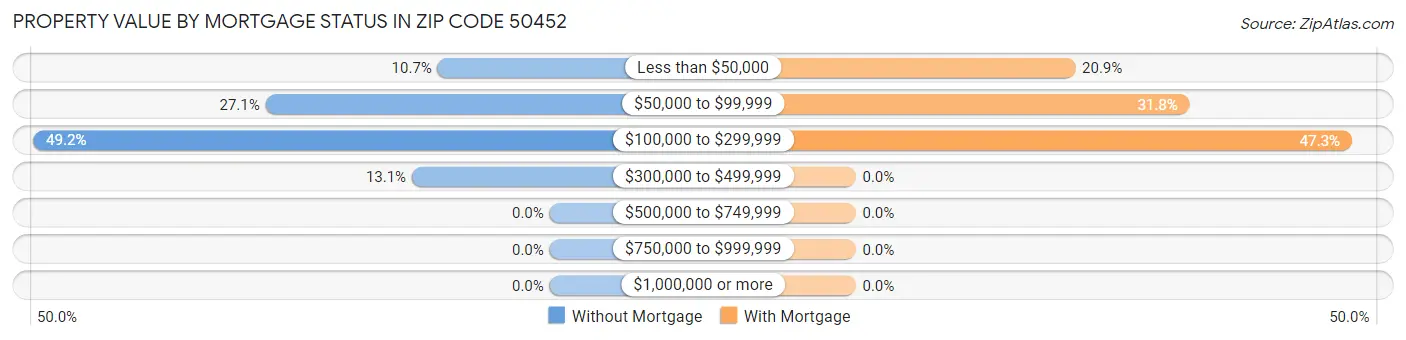 Property Value by Mortgage Status in Zip Code 50452