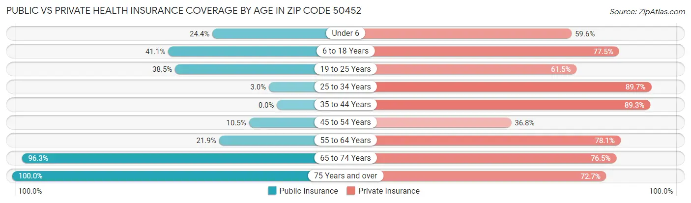 Public vs Private Health Insurance Coverage by Age in Zip Code 50452