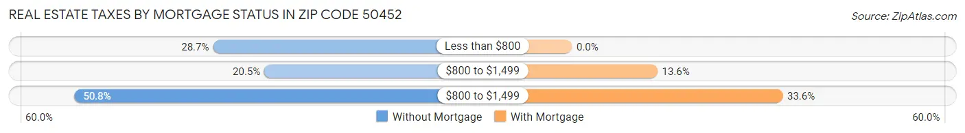 Real Estate Taxes by Mortgage Status in Zip Code 50452