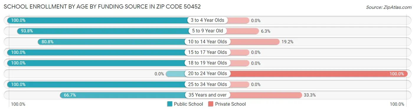 School Enrollment by Age by Funding Source in Zip Code 50452
