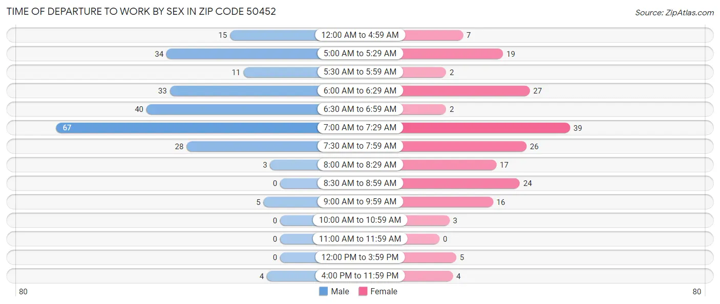 Time of Departure to Work by Sex in Zip Code 50452