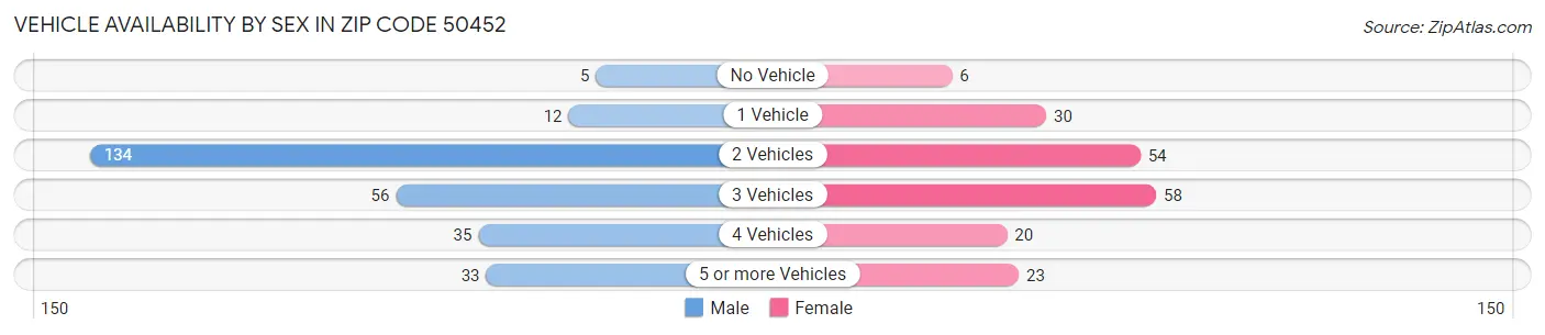 Vehicle Availability by Sex in Zip Code 50452