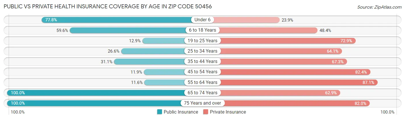 Public vs Private Health Insurance Coverage by Age in Zip Code 50456