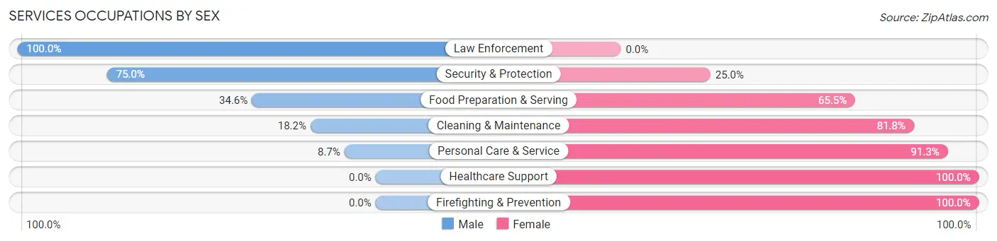 Services Occupations by Sex in Zip Code 50456