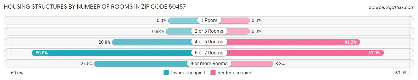 Housing Structures by Number of Rooms in Zip Code 50457