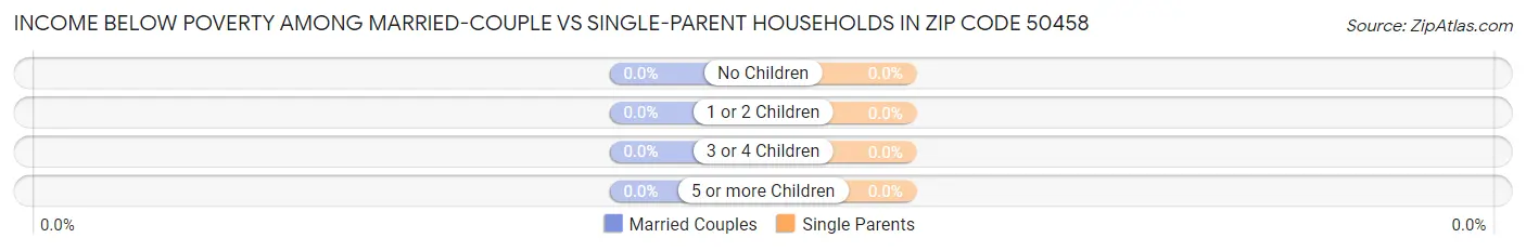 Income Below Poverty Among Married-Couple vs Single-Parent Households in Zip Code 50458
