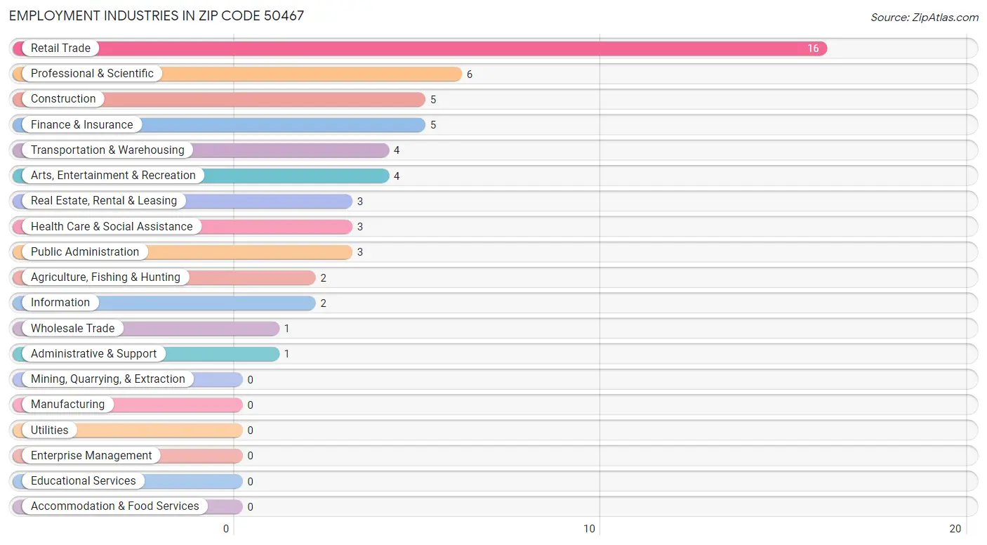 Employment Industries in Zip Code 50467