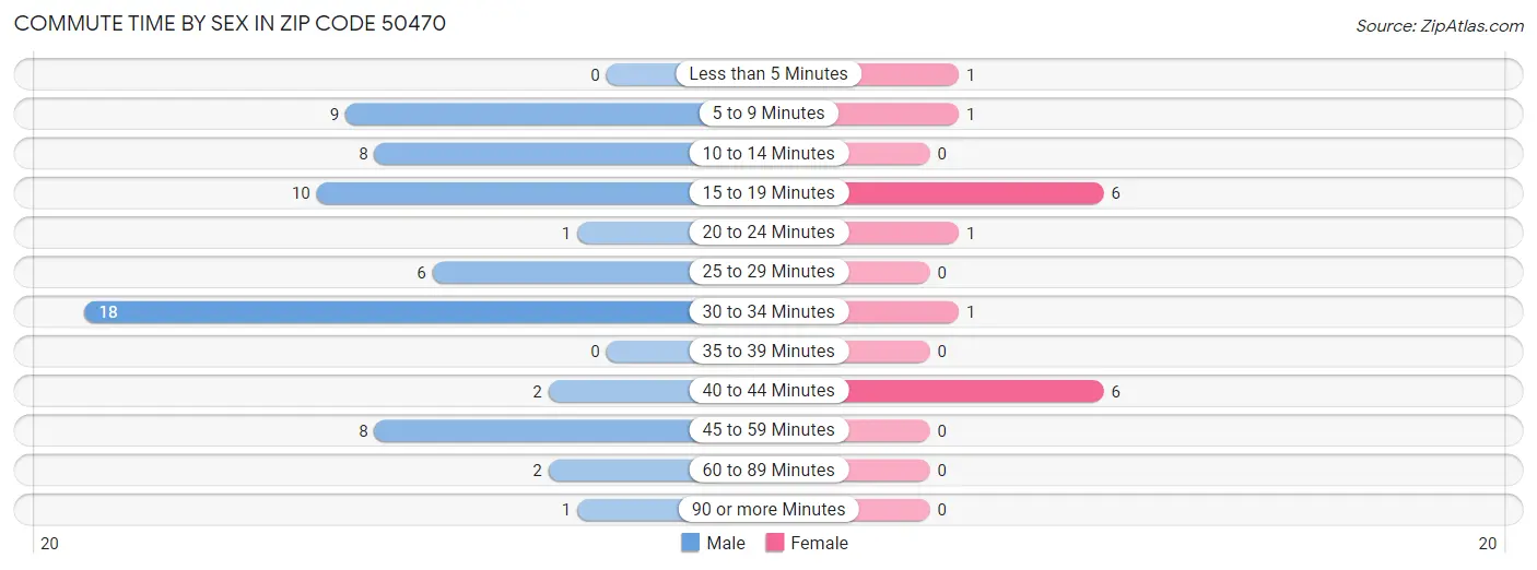 Commute Time by Sex in Zip Code 50470