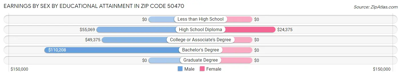 Earnings by Sex by Educational Attainment in Zip Code 50470
