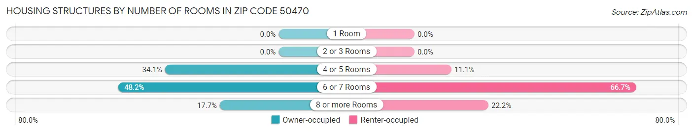 Housing Structures by Number of Rooms in Zip Code 50470