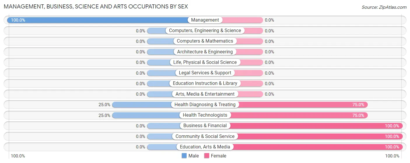 Management, Business, Science and Arts Occupations by Sex in Zip Code 50470