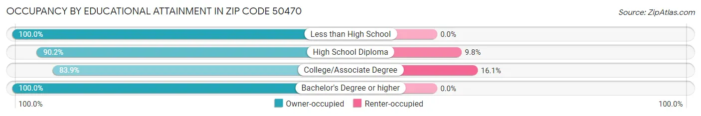 Occupancy by Educational Attainment in Zip Code 50470