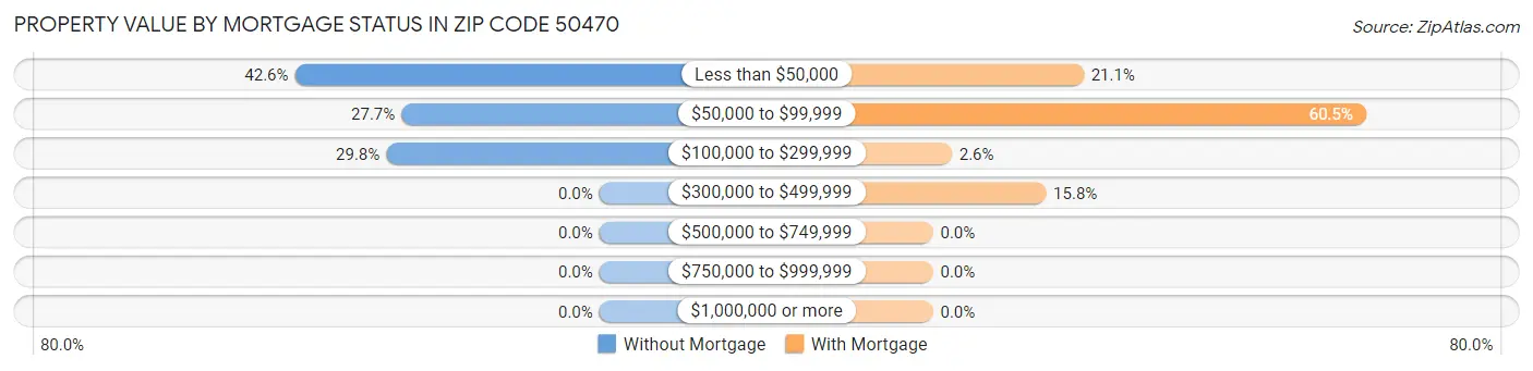 Property Value by Mortgage Status in Zip Code 50470
