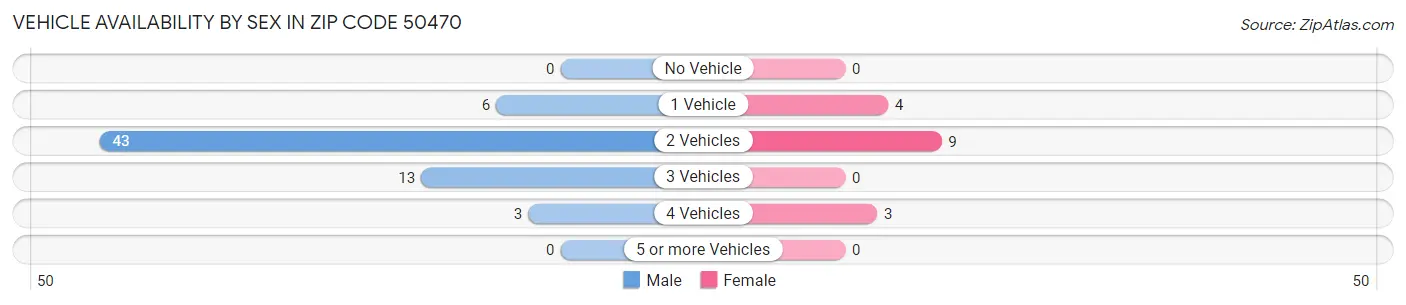 Vehicle Availability by Sex in Zip Code 50470