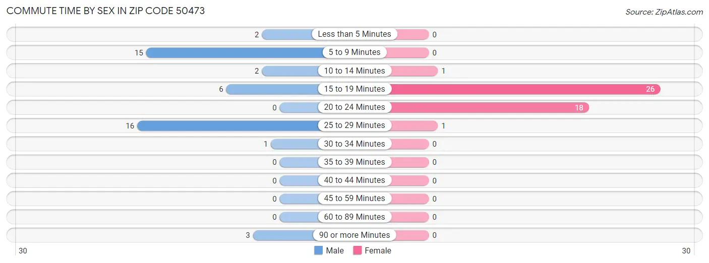 Commute Time by Sex in Zip Code 50473