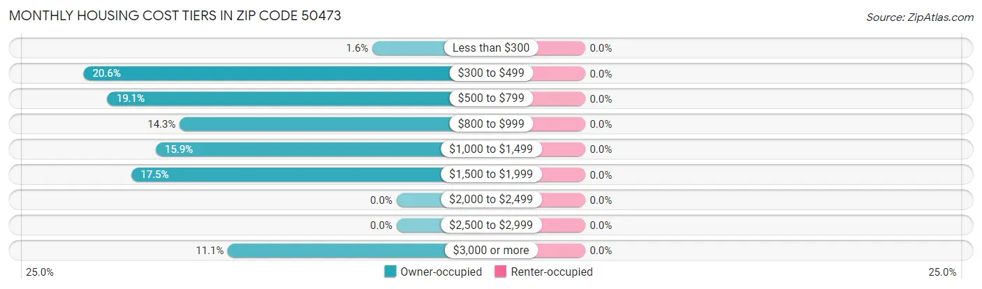 Monthly Housing Cost Tiers in Zip Code 50473