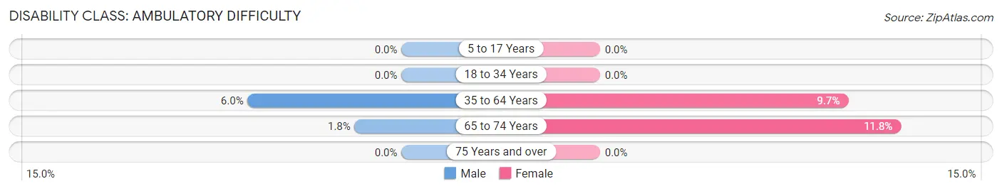 Disability in Zip Code 50478: <span>Ambulatory Difficulty</span>