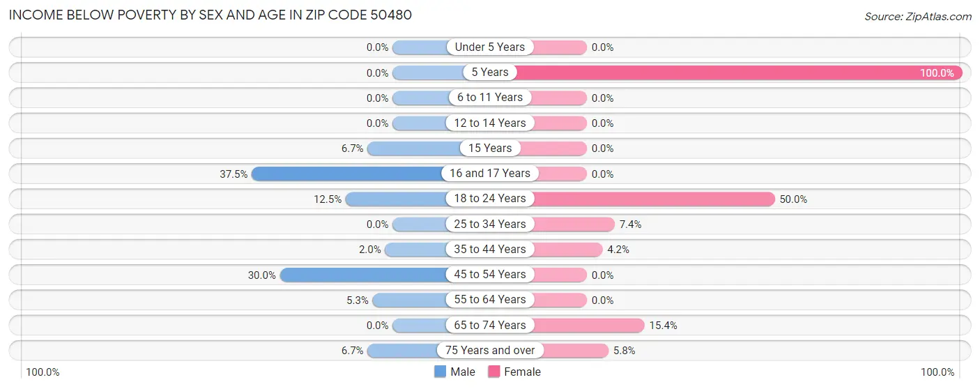 Income Below Poverty by Sex and Age in Zip Code 50480
