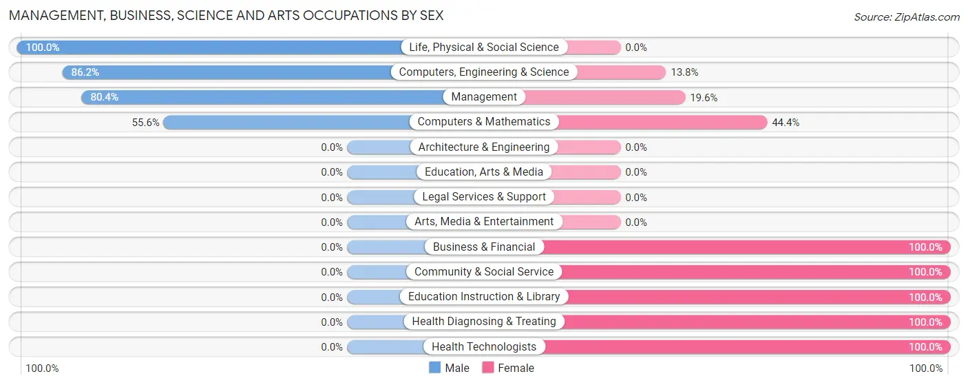 Management, Business, Science and Arts Occupations by Sex in Zip Code 50480