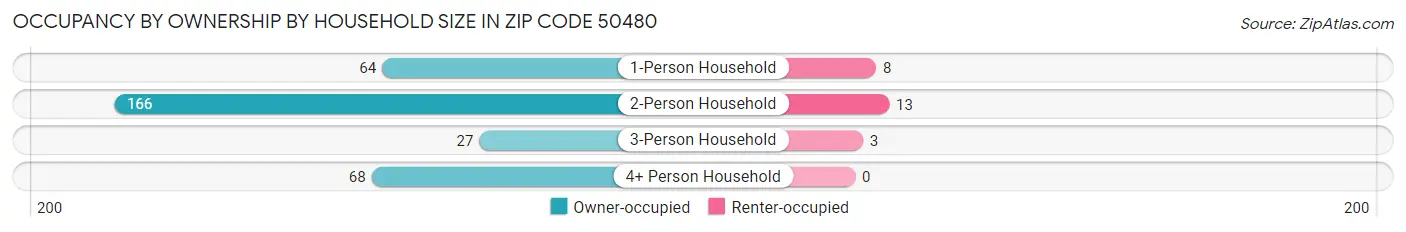 Occupancy by Ownership by Household Size in Zip Code 50480