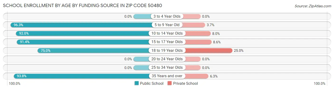School Enrollment by Age by Funding Source in Zip Code 50480