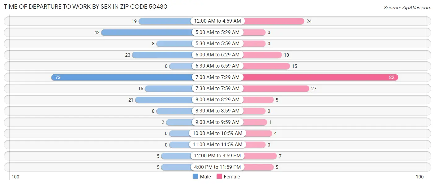 Time of Departure to Work by Sex in Zip Code 50480