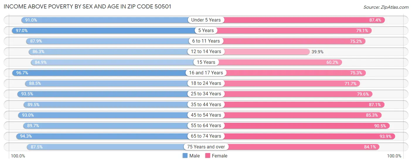 Income Above Poverty by Sex and Age in Zip Code 50501