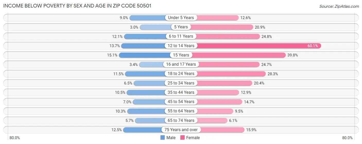 Income Below Poverty by Sex and Age in Zip Code 50501