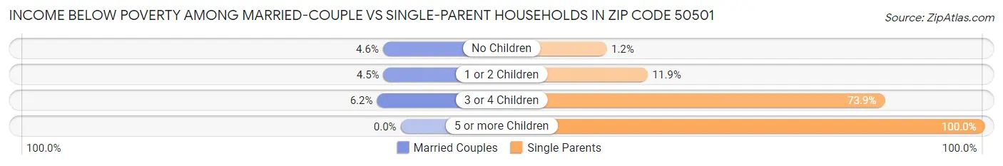 Income Below Poverty Among Married-Couple vs Single-Parent Households in Zip Code 50501