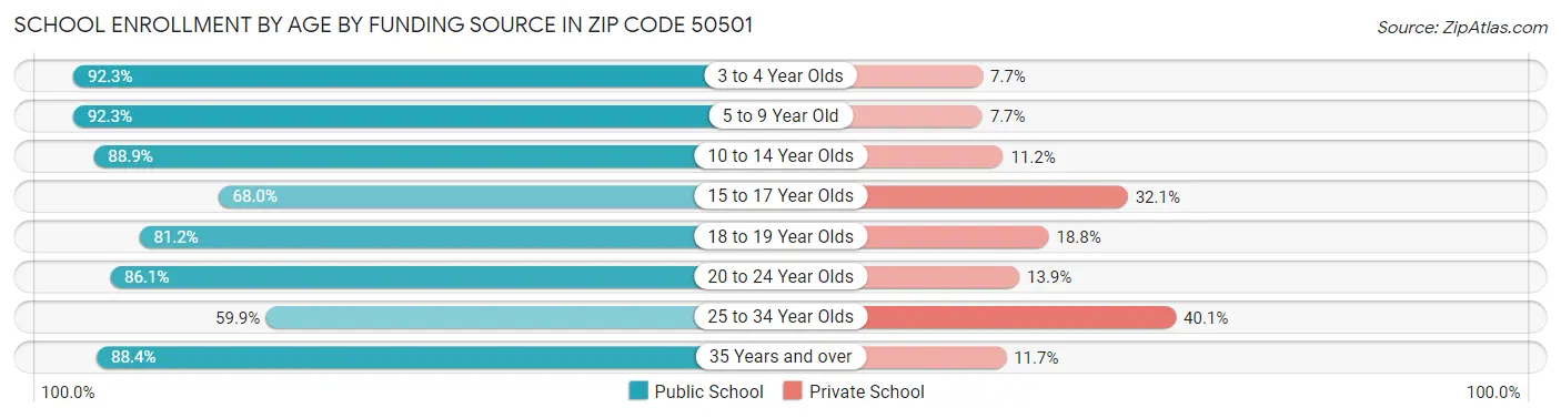 School Enrollment by Age by Funding Source in Zip Code 50501