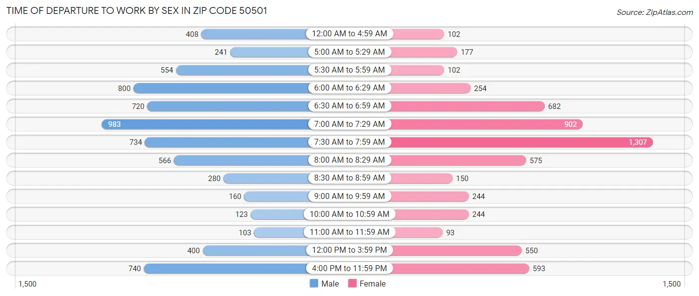 Time of Departure to Work by Sex in Zip Code 50501