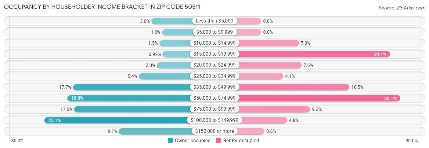 Occupancy by Householder Income Bracket in Zip Code 50511
