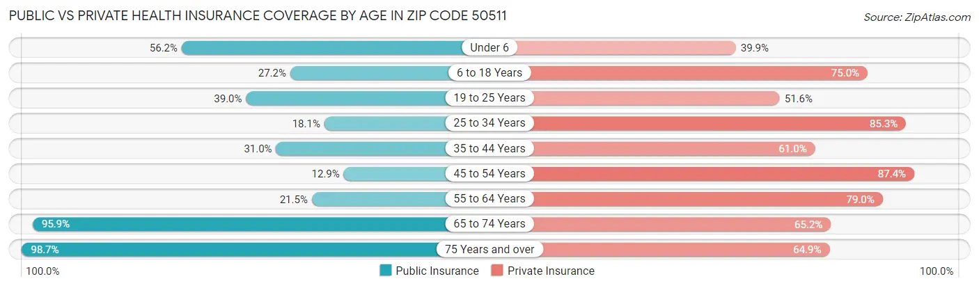Public vs Private Health Insurance Coverage by Age in Zip Code 50511