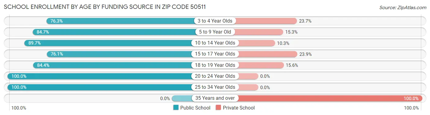 School Enrollment by Age by Funding Source in Zip Code 50511