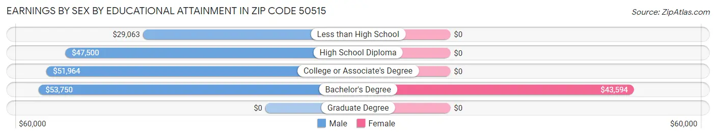 Earnings by Sex by Educational Attainment in Zip Code 50515