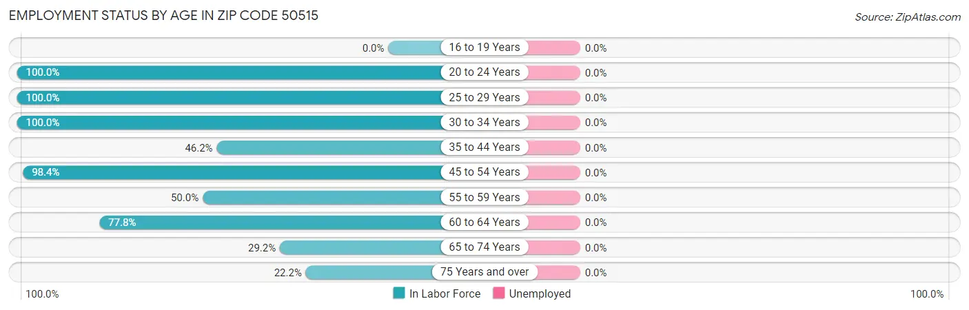 Employment Status by Age in Zip Code 50515