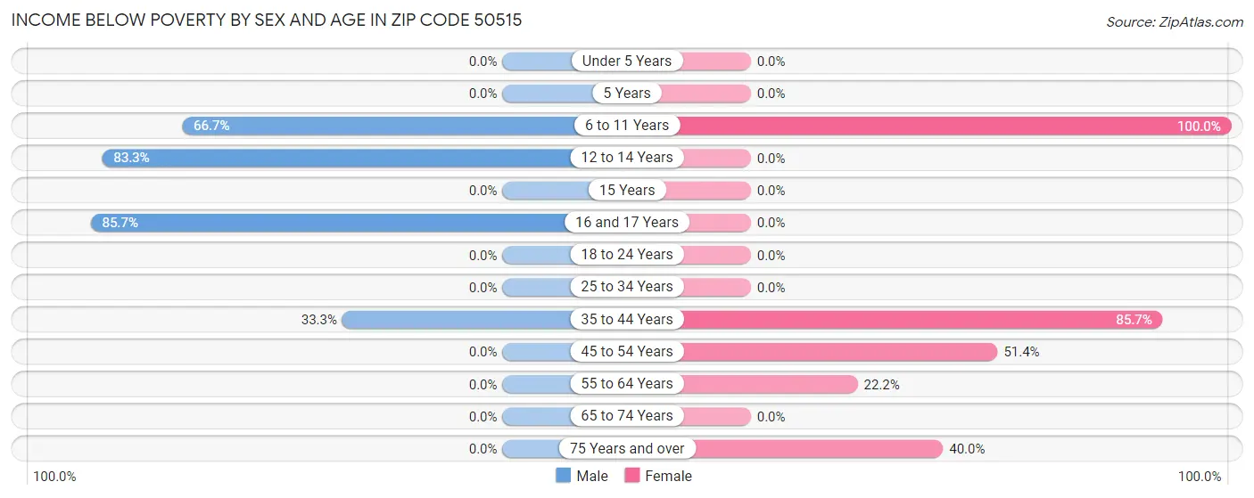 Income Below Poverty by Sex and Age in Zip Code 50515