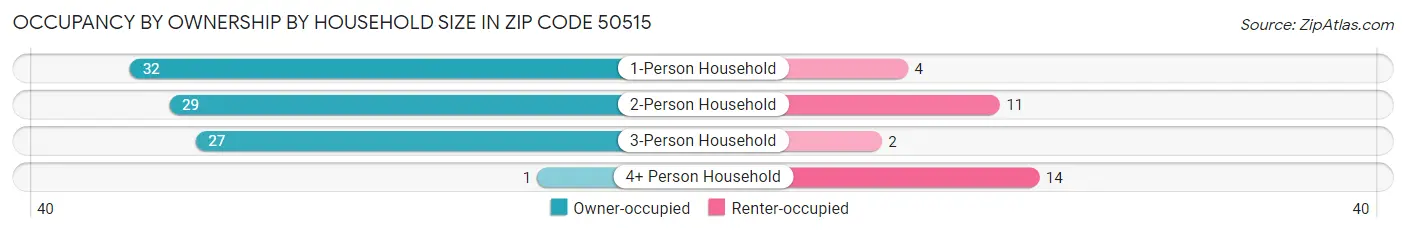 Occupancy by Ownership by Household Size in Zip Code 50515