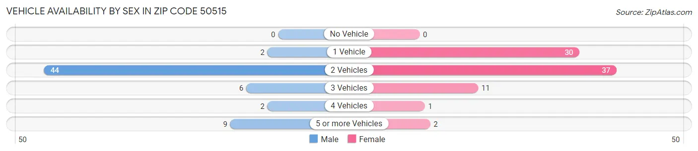 Vehicle Availability by Sex in Zip Code 50515