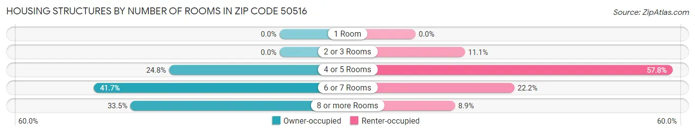 Housing Structures by Number of Rooms in Zip Code 50516