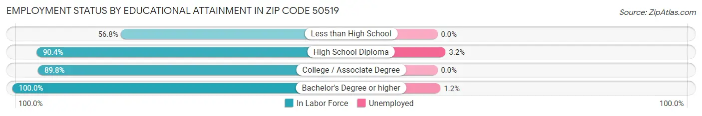 Employment Status by Educational Attainment in Zip Code 50519