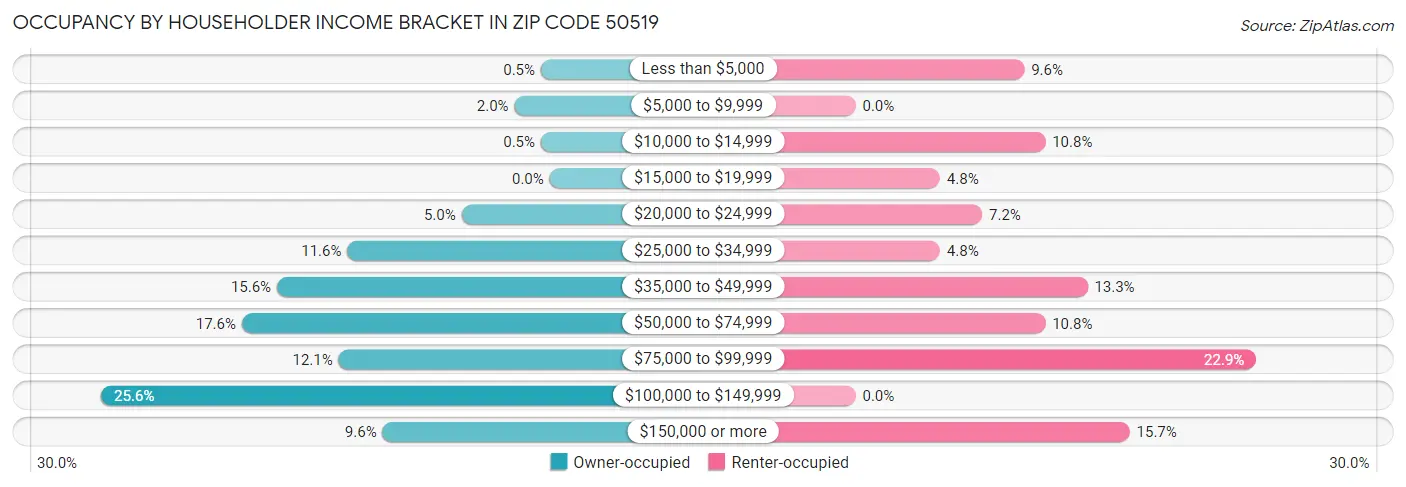 Occupancy by Householder Income Bracket in Zip Code 50519