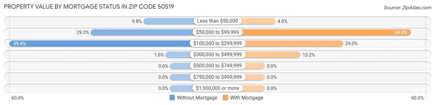 Property Value by Mortgage Status in Zip Code 50519