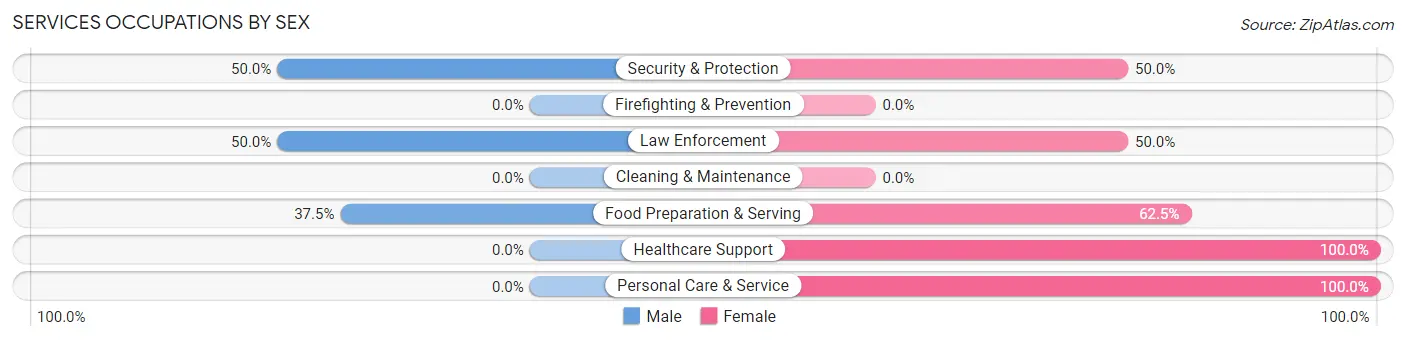 Services Occupations by Sex in Zip Code 50519
