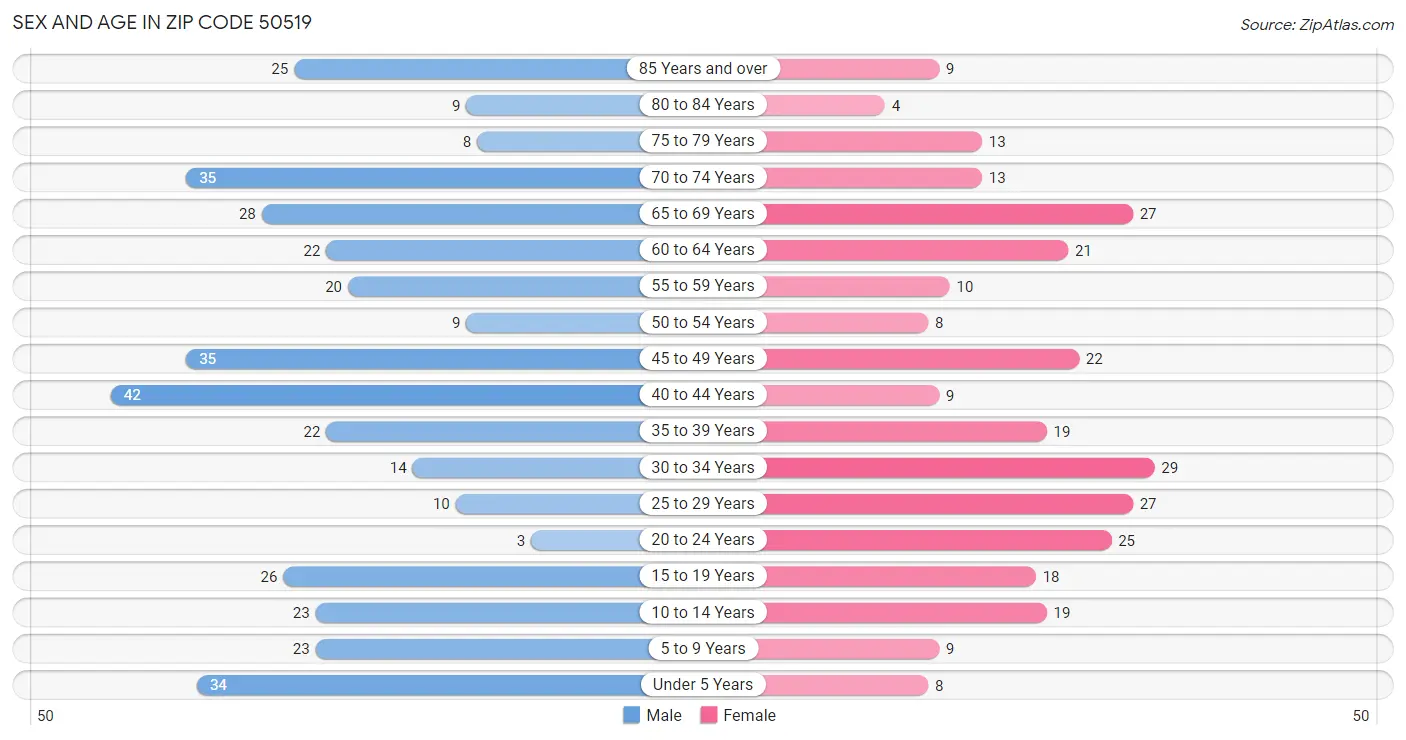 Sex and Age in Zip Code 50519