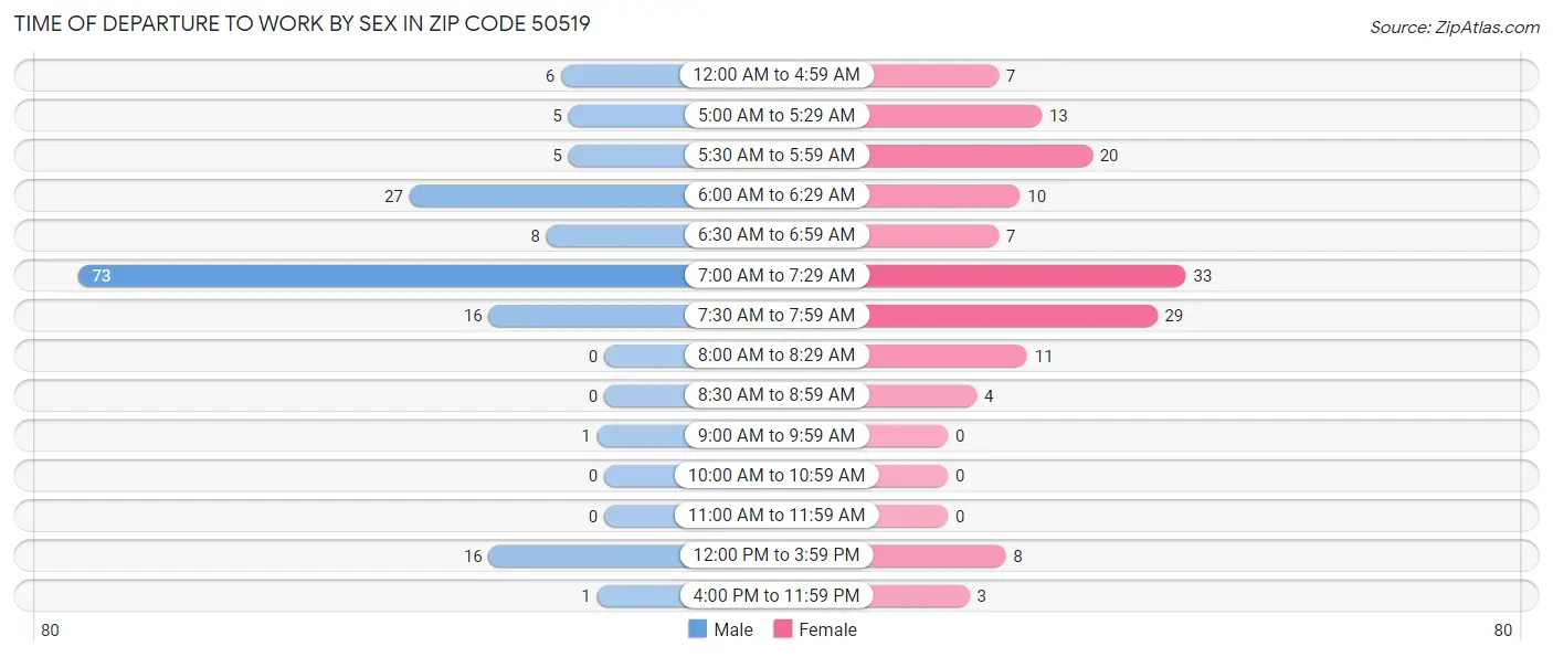 Time of Departure to Work by Sex in Zip Code 50519