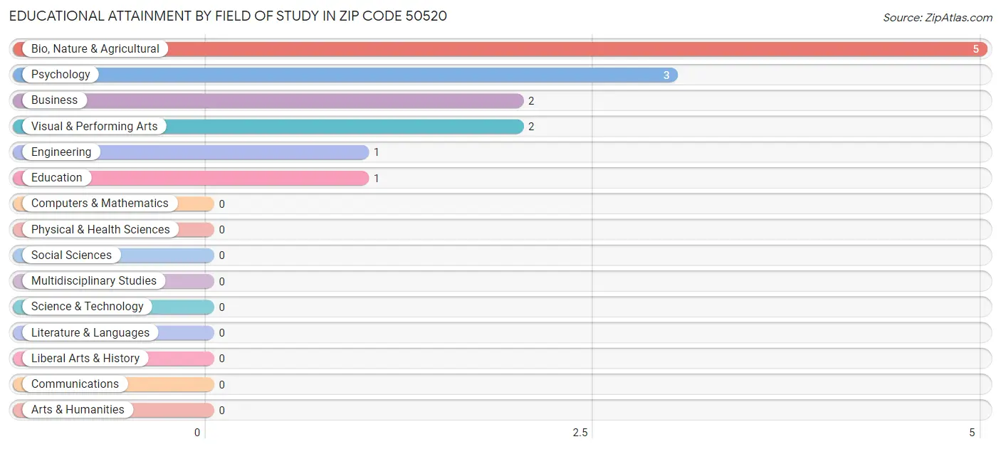 Educational Attainment by Field of Study in Zip Code 50520