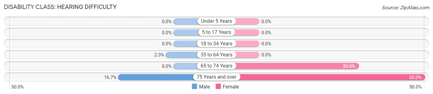 Disability in Zip Code 50520: <span>Hearing Difficulty</span>