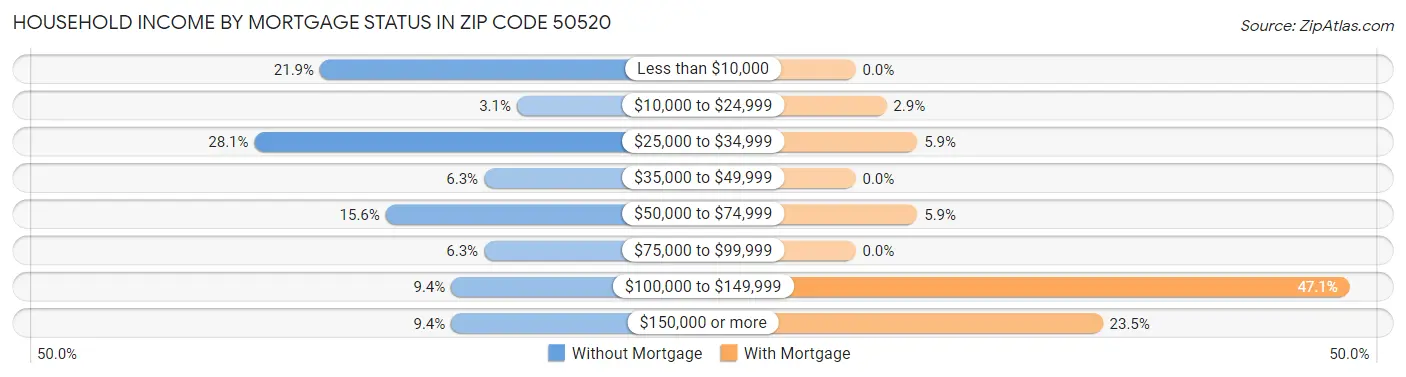 Household Income by Mortgage Status in Zip Code 50520