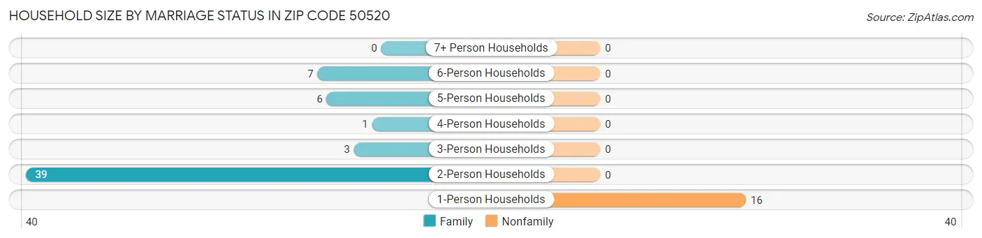 Household Size by Marriage Status in Zip Code 50520